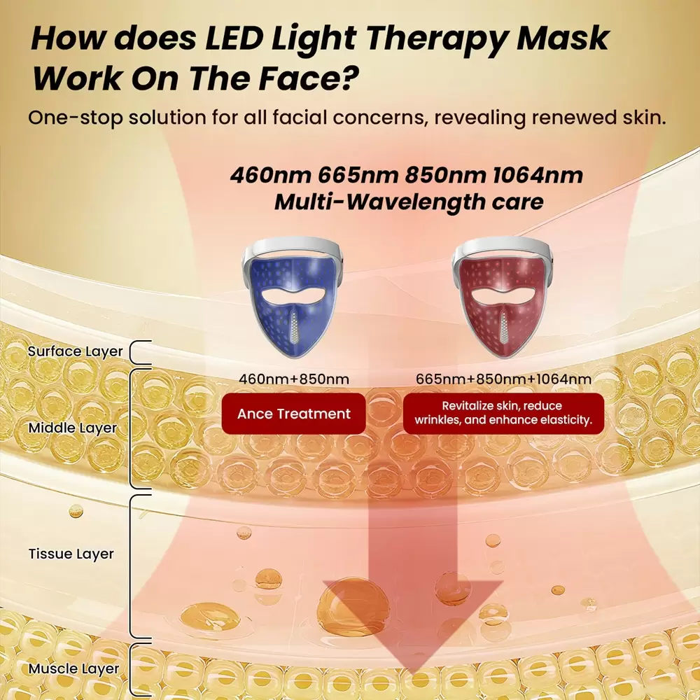 3D Laser LED Facial Mask for skin rejuvenation showing deep phototherapy penetration with 460nm, 665nm, 850nm, and 1064nm wavelengths.