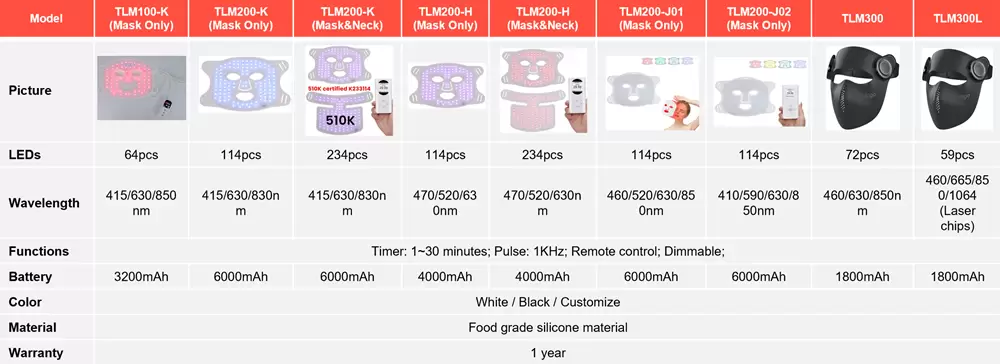 Technical specification table for led facial masks.
