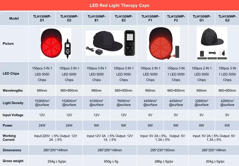 Technical specification table for Red Light Therapy Caps.