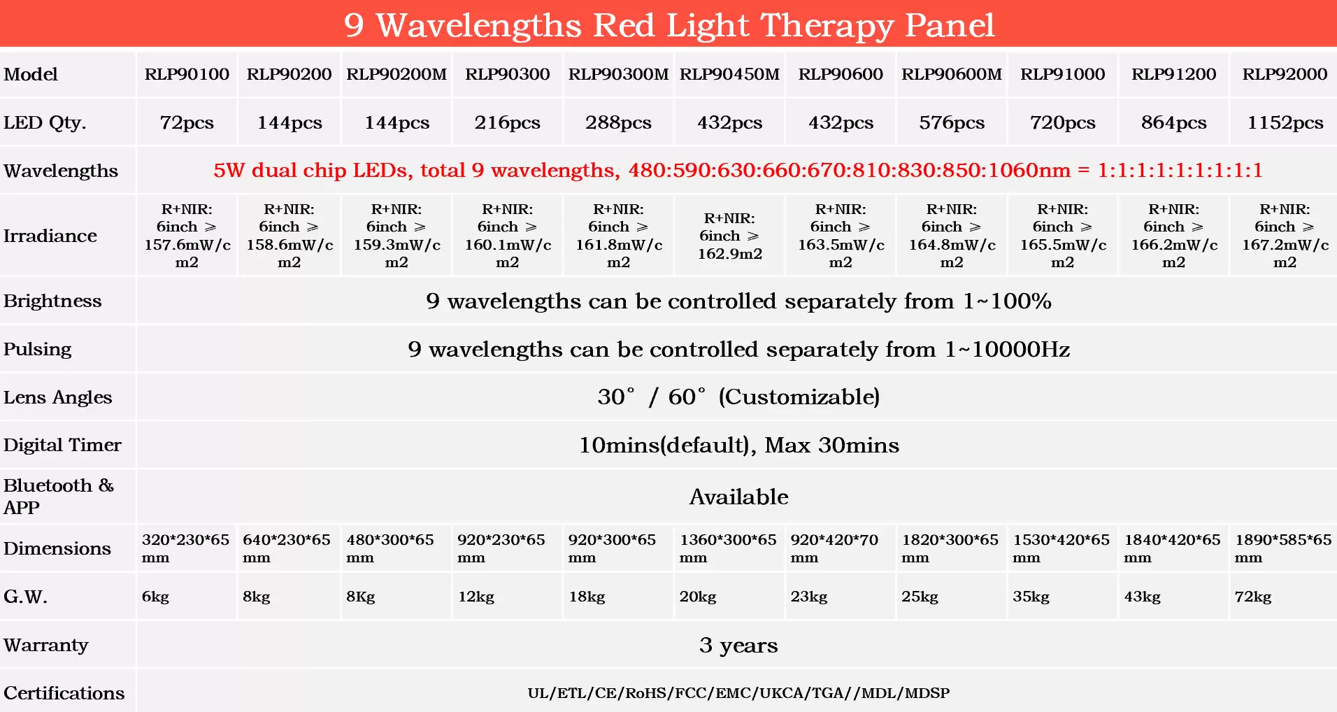 Technical specification table for 9-wavelength full body red light therapy panels, comparing RLP92000 and pro series power density.